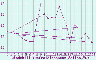 Courbe du refroidissement olien pour Saint-Girons (09)