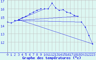 Courbe de tempratures pour Sfintu Gheorghe