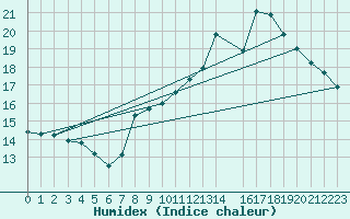 Courbe de l'humidex pour Selonnet - Chabanon (04)