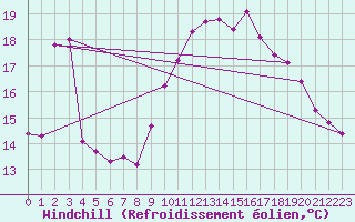 Courbe du refroidissement olien pour Lorient (56)