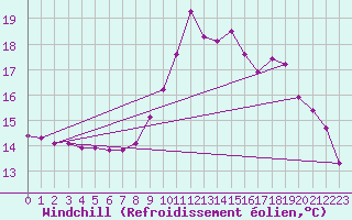 Courbe du refroidissement olien pour Douzy (08)