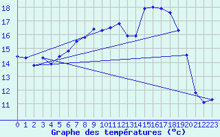 Courbe de tempratures pour Amiens - Hortillonnages (80)