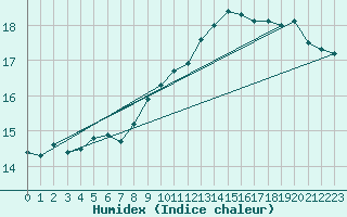 Courbe de l'humidex pour Bingley