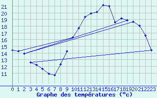 Courbe de tempratures pour Corsept (44)