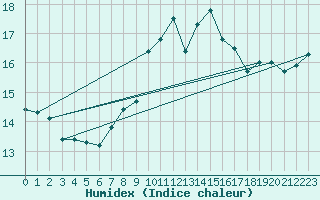 Courbe de l'humidex pour Rhyl