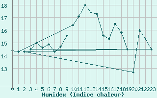 Courbe de l'humidex pour Fahy (Sw)