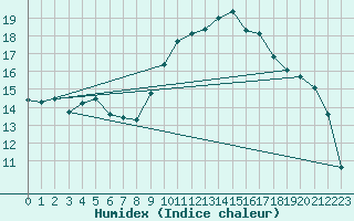 Courbe de l'humidex pour Isle-sur-la-Sorgue (84)