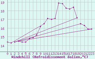 Courbe du refroidissement olien pour Ploudalmezeau (29)