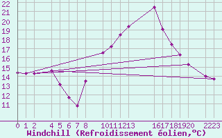 Courbe du refroidissement olien pour Roquetas de Mar