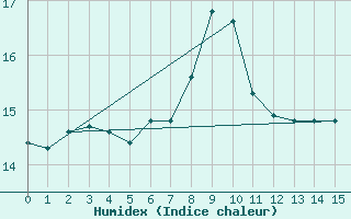 Courbe de l'humidex pour Walney Island