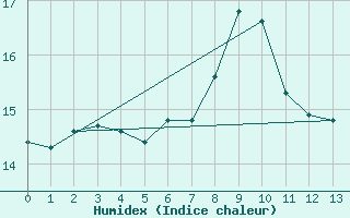 Courbe de l'humidex pour Walney Island