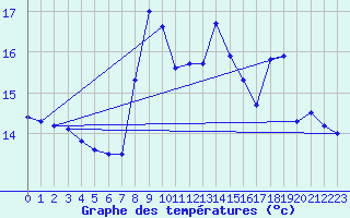 Courbe de tempratures pour Saint-Girons (09)