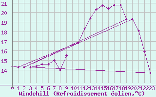 Courbe du refroidissement olien pour Herserange (54)