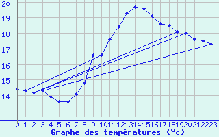 Courbe de tempratures pour Shaffhausen