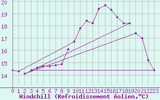 Courbe du refroidissement olien pour Bellefontaine (88)