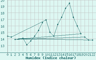 Courbe de l'humidex pour Chamrousse - Le Recoin (38)