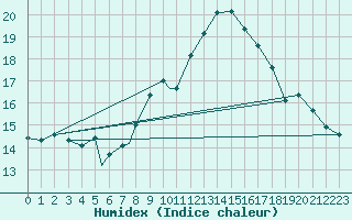 Courbe de l'humidex pour Waddington