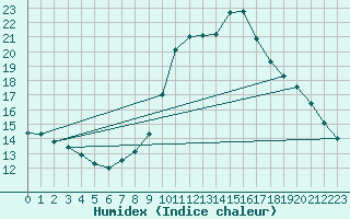 Courbe de l'humidex pour Baza Cruz Roja