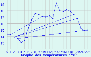 Courbe de tempratures pour Aigle (Sw)