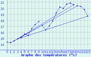 Courbe de tempratures pour Marham
