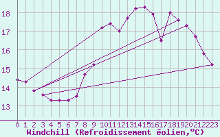Courbe du refroidissement olien pour Ile de Batz (29)