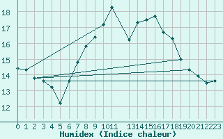 Courbe de l'humidex pour Milford Haven