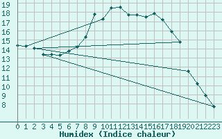 Courbe de l'humidex pour Glasgow (UK)