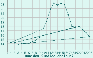 Courbe de l'humidex pour Hoyerswerda