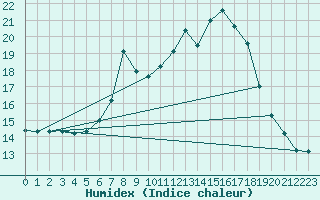 Courbe de l'humidex pour Achenkirch