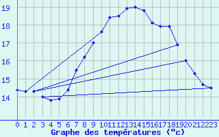 Courbe de tempratures pour Metzingen