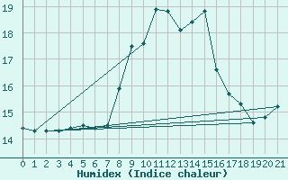 Courbe de l'humidex pour Belmullet