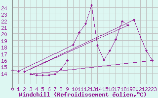 Courbe du refroidissement olien pour Lussat (23)
