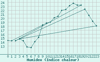 Courbe de l'humidex pour Brion (38)