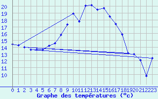 Courbe de tempratures pour Gsgen