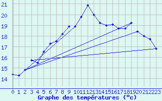 Courbe de tempratures pour Hyres (83)