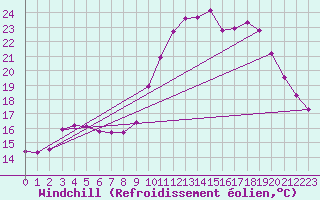 Courbe du refroidissement olien pour Gros-Rderching (57)