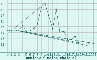 Courbe de l'humidex pour Chasseral (Sw)