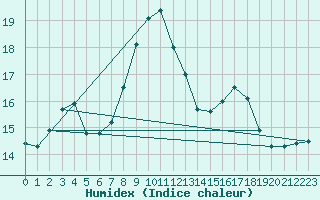 Courbe de l'humidex pour Bastia (2B)