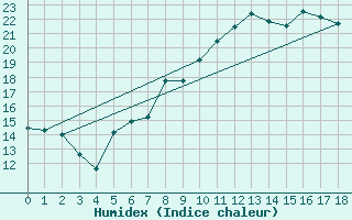 Courbe de l'humidex pour Lichtentanne