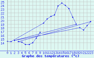 Courbe de tempratures pour Tortosa