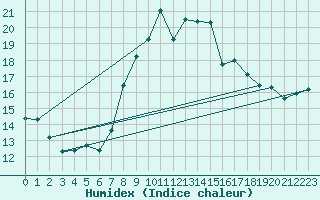 Courbe de l'humidex pour Nyon-Changins (Sw)