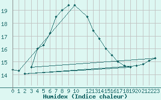Courbe de l'humidex pour Ona Ii
