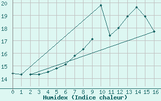 Courbe de l'humidex pour Twistetal-Muehlhause