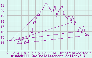 Courbe du refroidissement olien pour Bilbao (Esp)