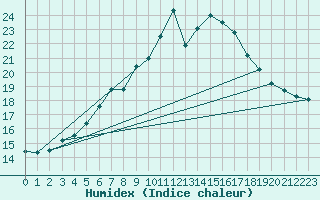 Courbe de l'humidex pour Fichtelberg