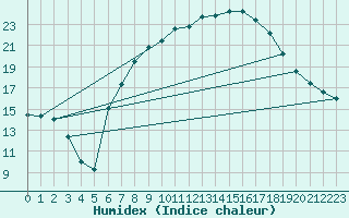 Courbe de l'humidex pour Tamarite de Litera