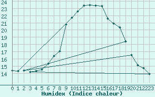 Courbe de l'humidex pour Cevio (Sw)