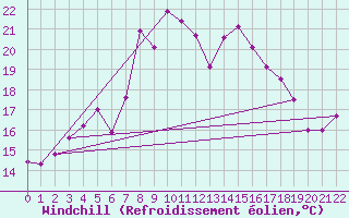 Courbe du refroidissement olien pour Hoburg A