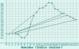 Courbe de l'humidex pour Alicante