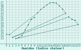 Courbe de l'humidex pour Constance (All)